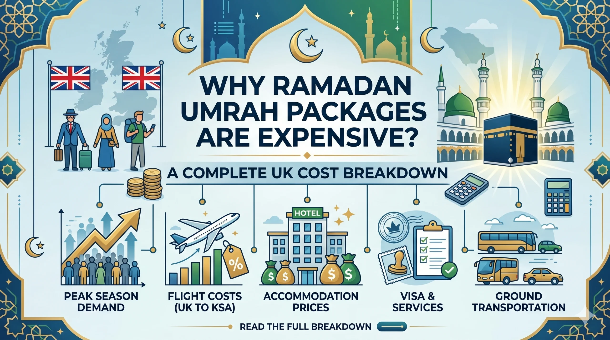 Why Ramadan Umrah Packages 2027 Are Expensive: A Complete UK Cost Breakdown