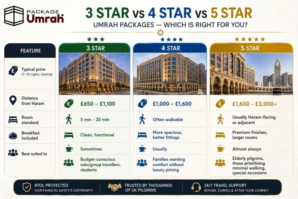 3 star vs 4 star vs 5 star Umrah package price comparison chart